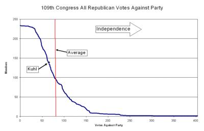 Votes Against Party - All Republicans