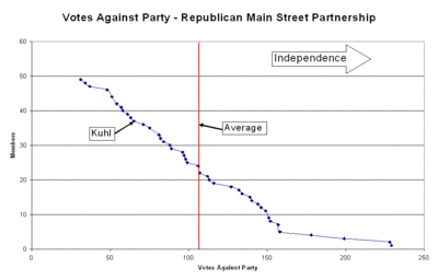 Votes Against Party - Main Street Partnership